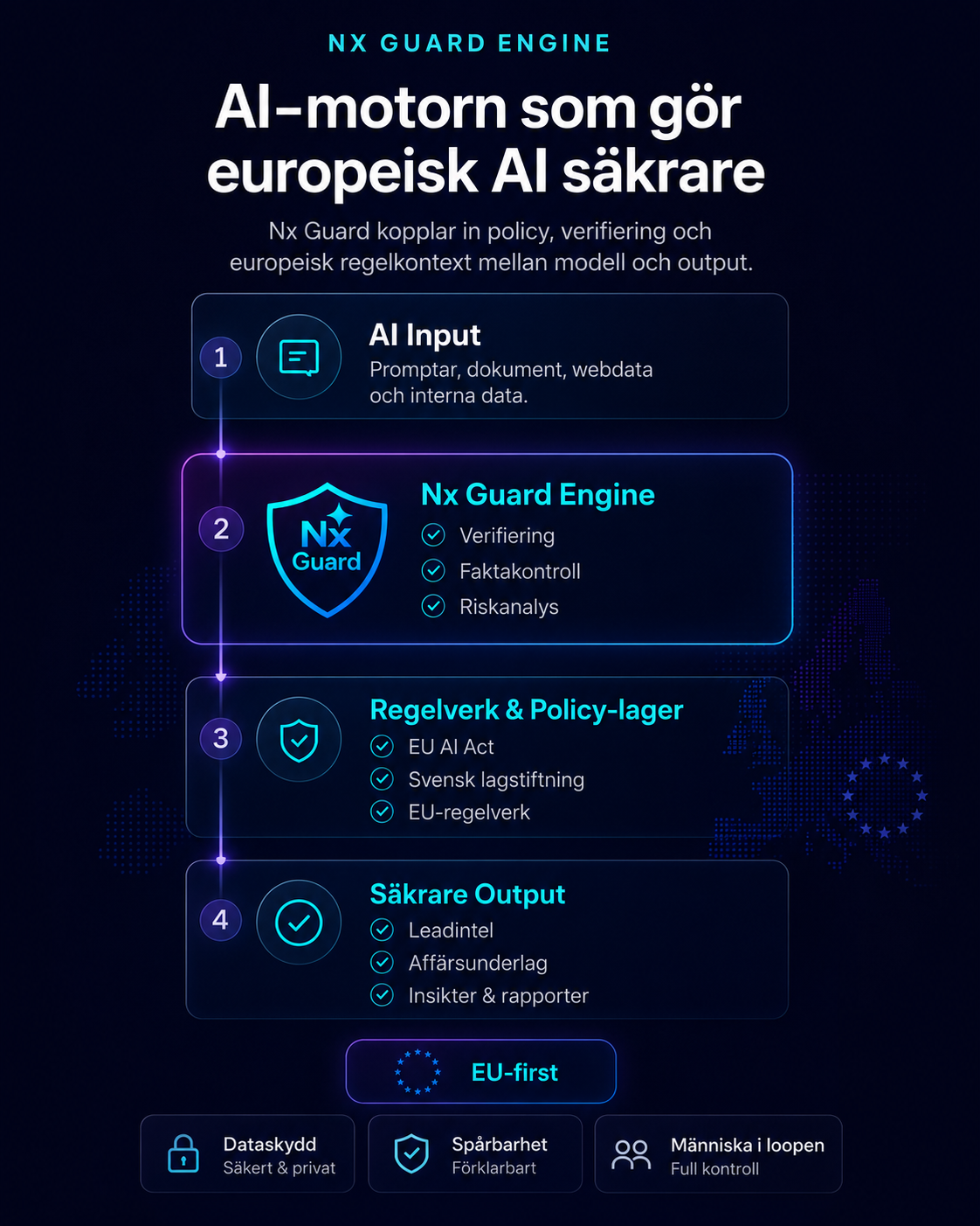 Nx Guard – AI-motorn för säkrare europeisk AI-output